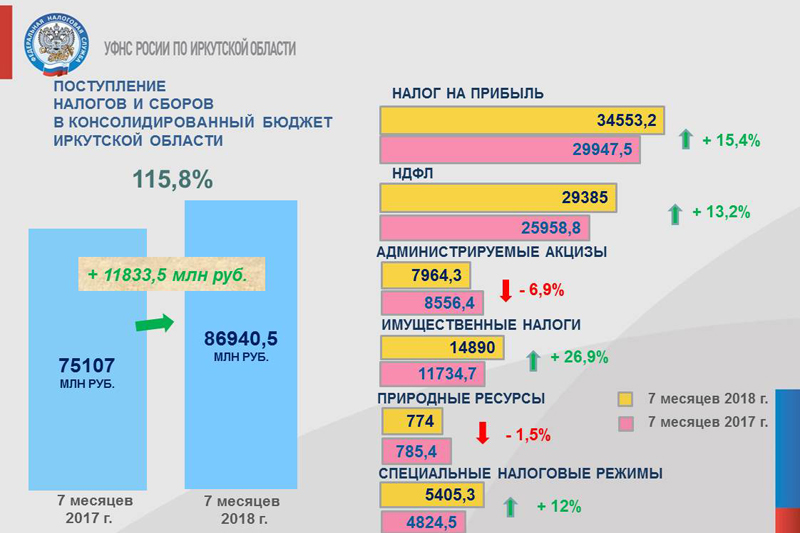 Поступления налога на прибыль