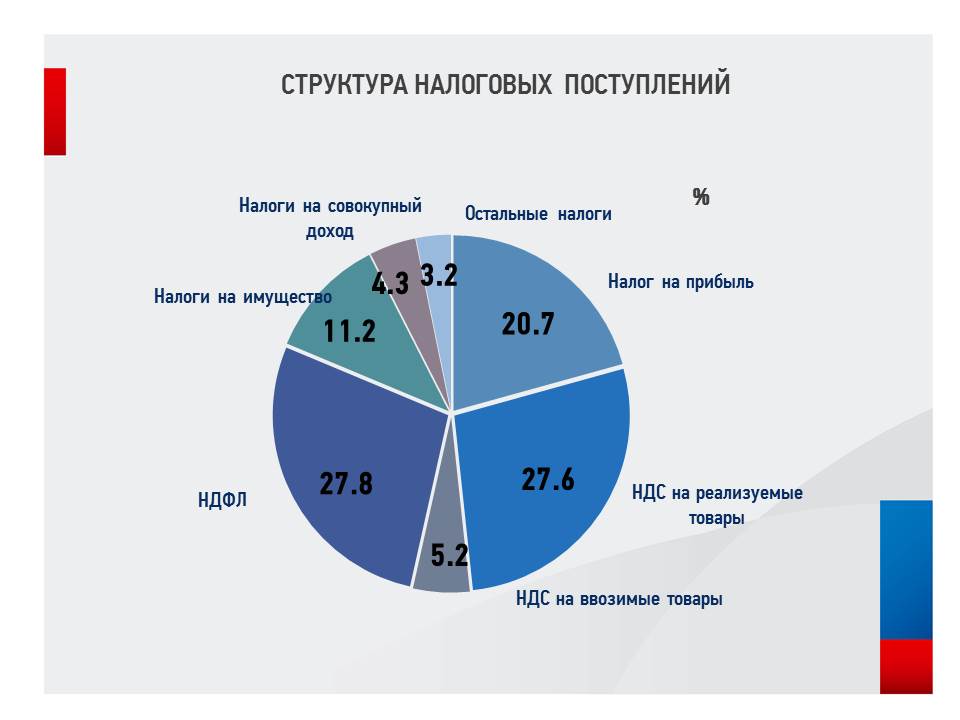 Сколько процентов платят налоги. Налоги в России. Процент налогов в России. Процент налогообложения в России. Крупные налоги в бюджете.