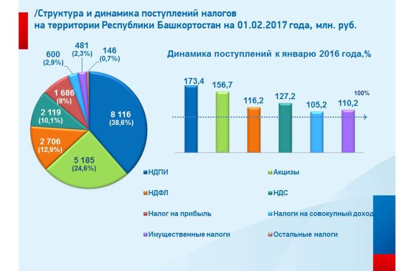 Диаграмма по налогам