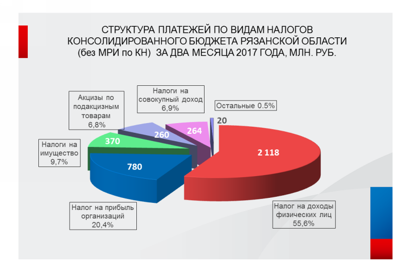 Доходы налоговых органов. Бюджет Рязанской области. Налоговые поступления в бюджет по отраслям. Бюджет Курганской области. Доходы бюджета Воронежской области.