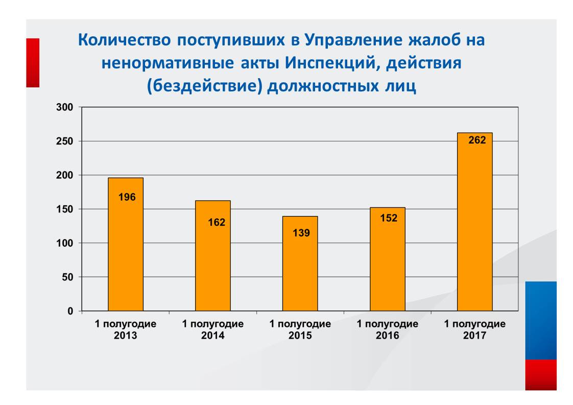 Сколько поступило. Динамика количества налоговых споров. Скольких категорий бывают налоговые споры. Категории налоговых споров количество. Диаграмма о споре.