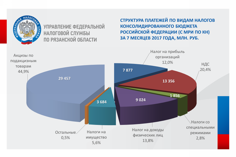 Город федерального значения налоги. Структура налогов в бюджете РФ. Структура поступления доходов в бюджет РФ. Структура налоговых поступлений в бюджет России. Поступление в бюджет России.