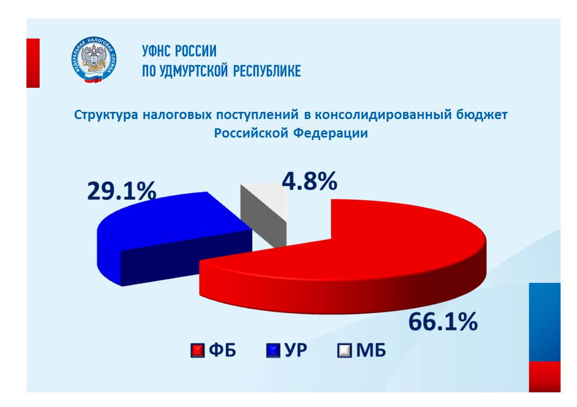 Удмуртская республика структура