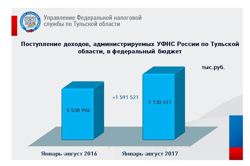 Сумма общих налоговых поступлений. Мотивы поступления на службу. Налогообложение в 2017.