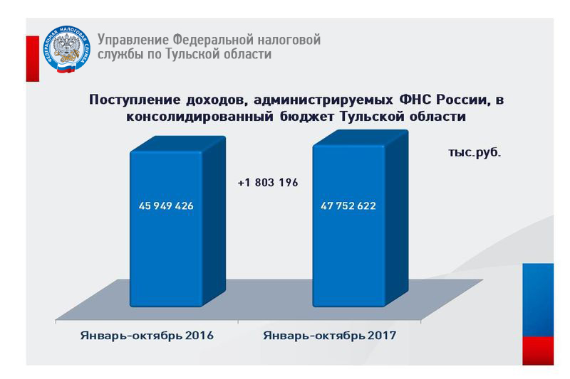 Результат налоговой. Рост налоговых поступлений картинка. Схема консолидированного бюджета Тульской области. Итоги поступлений налогов. Учет налоговых поступлений в налоговых органах.