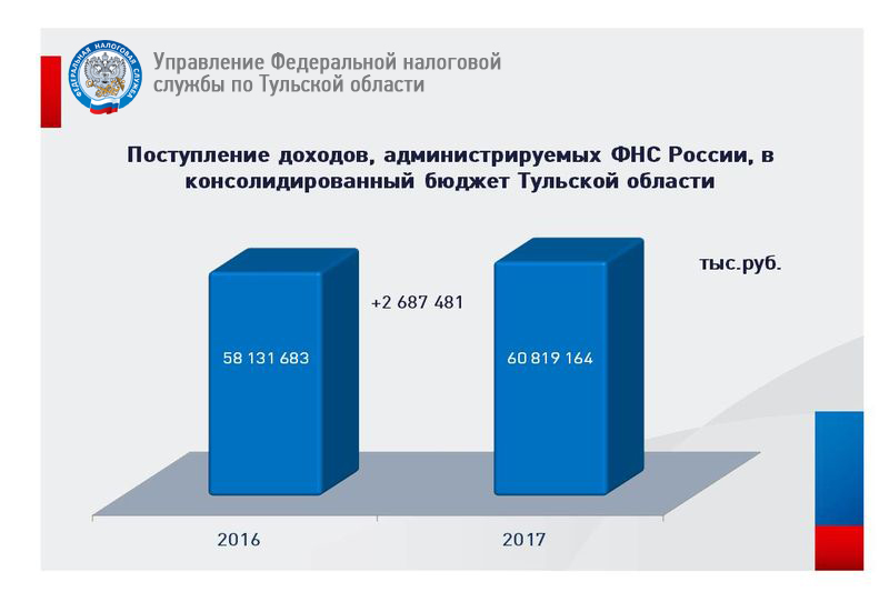 Объем налоговых поступлений