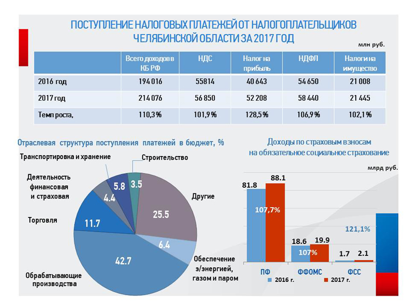 Графики налогов. Налоги Газпрома по годам.