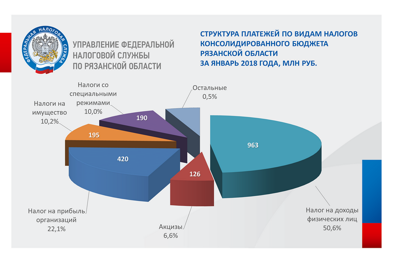 Доходы налоговых органов. Консолидированный бюджет Рязанской области. Динамика налоговых поступлений в бюджет РФ 2020. Поступление акцизов в консолидированный бюджет РФ. Налоговые поступления в бюджет Японии.