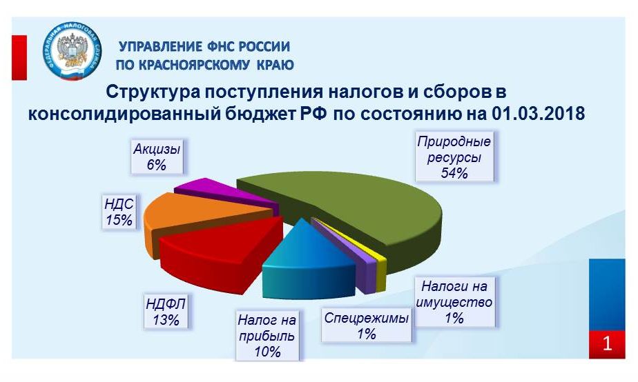 Сколько лет красноярскому. Бюджет Красноярского края. Консолидированный бюджет Красноярского края. Бюджет Красноярска края. Консолидированный бюджет России 2021.