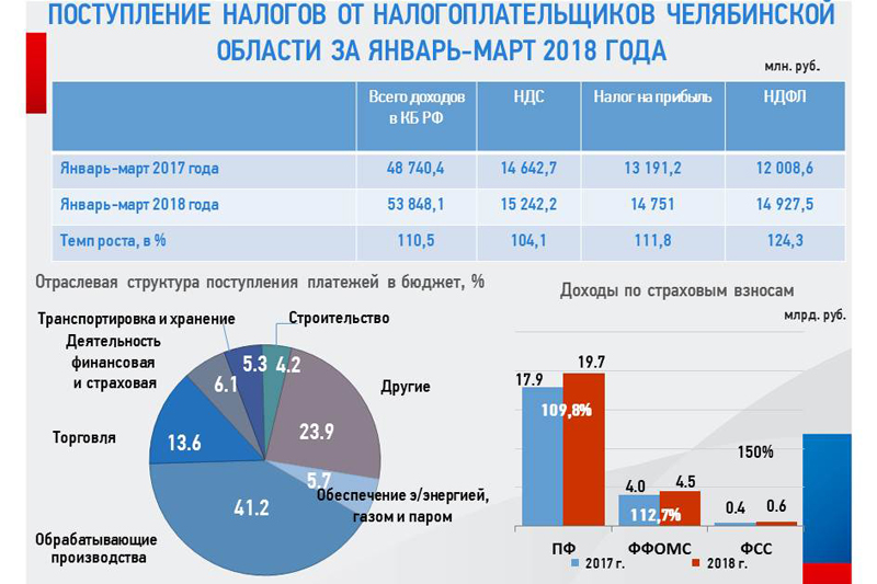 Платежный бюджет. Доходы Челябинской области. Консолидированный бюджет Челябинской области. Поступление налогов. Поступления в бюджет.