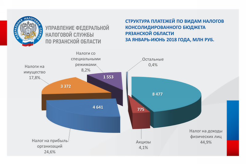 Налогообложение бюджет. Консолидированный бюджет Рязанской области. Динамика налоговых поступлений в бюджет РФ. График налогов. Структура налоговых поступлений в бюджет РФ 2021.