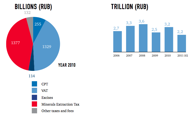 federal-budget-revenue-fts-the-federal-tax-service-of-russia