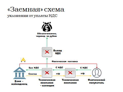 Обналичивание денег с ндс схема