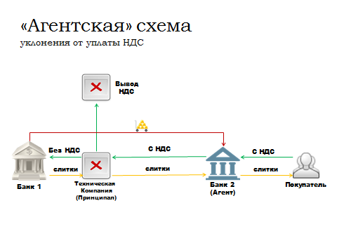 Схема работы по агентскому договору на реализацию товара