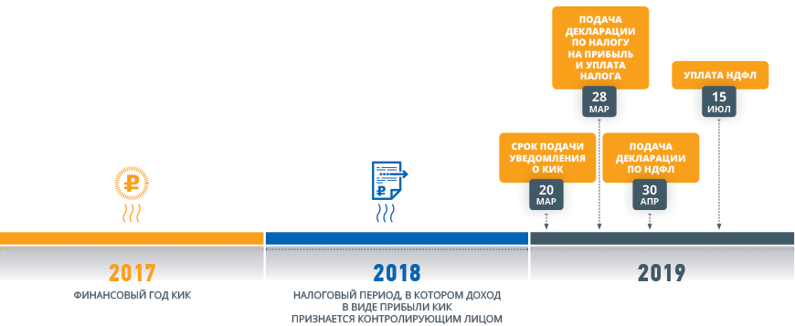 Сроки подачи уведомлений. КИК что это в налогообложении. Прибыль контролируемые иностранные компании. Контролируемая Иностранная компания. Сроки подачи КИК.