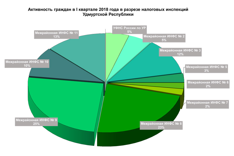 1 квартале 2018 года