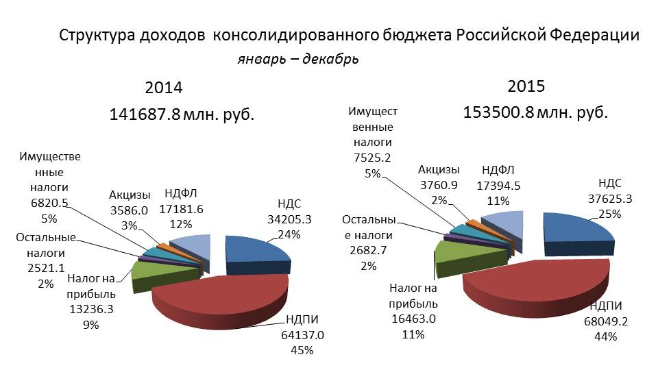 Свободный план сбора доходов и расходов государства акциз бюджет