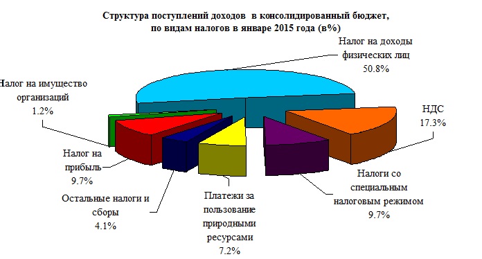 Поступления налога на прибыль