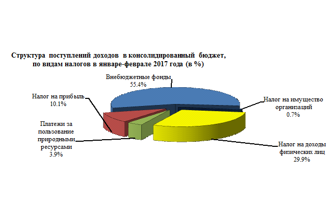 Расчеты с бюджетом и внебюджетными фондами