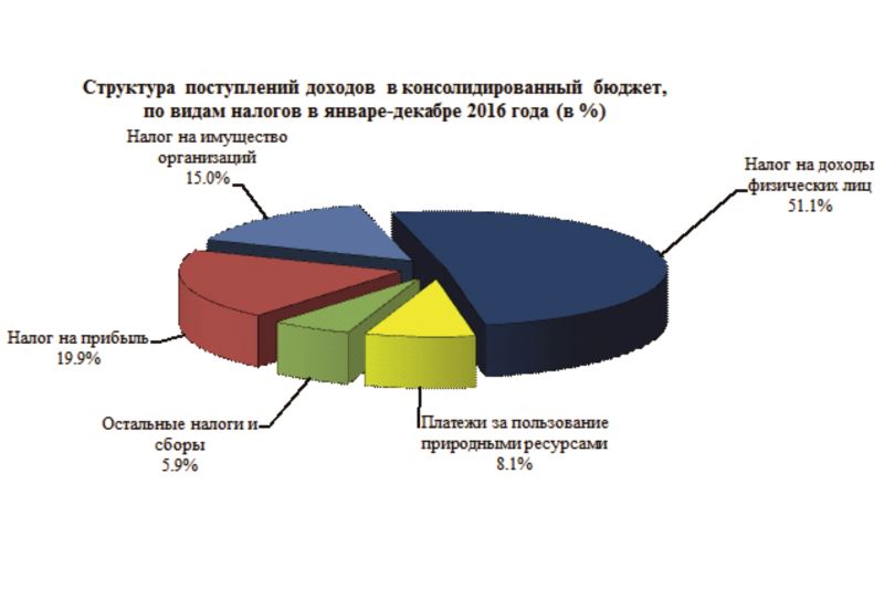 Основные источники доходов федерального бюджета