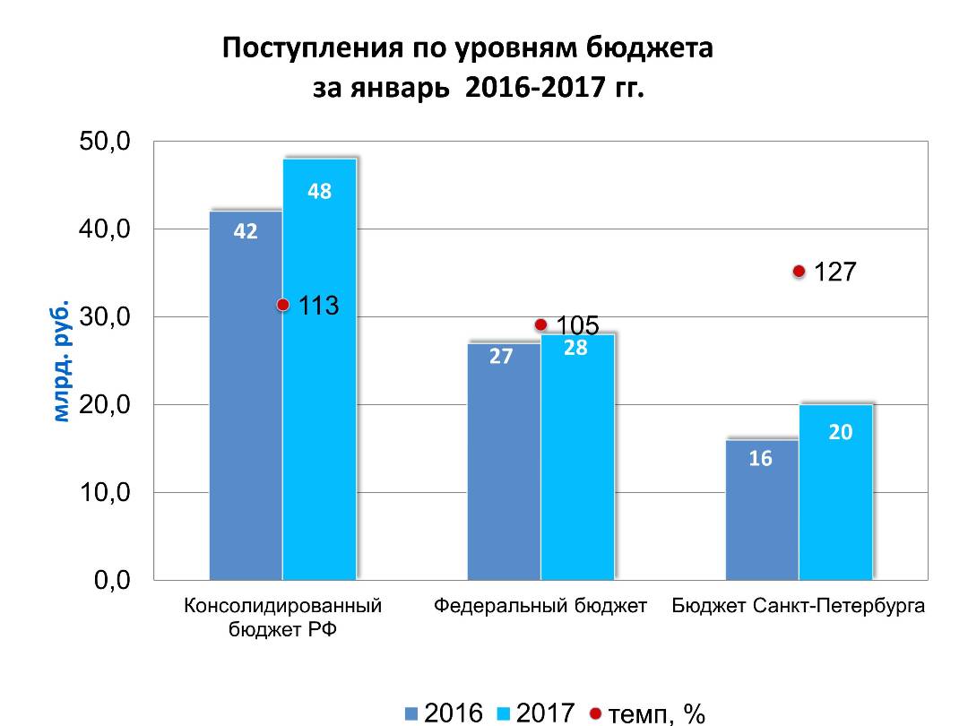 Бюджет санкт петербурга