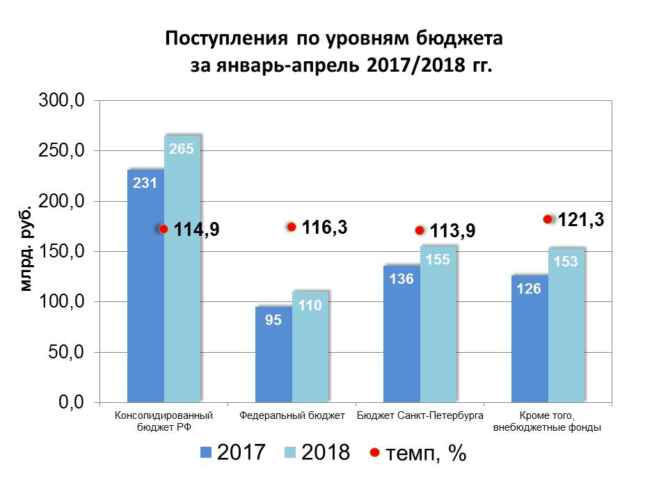 Поступления налога на прибыль