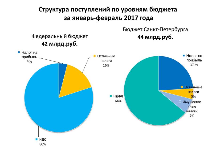 Бюджет страховых взносов