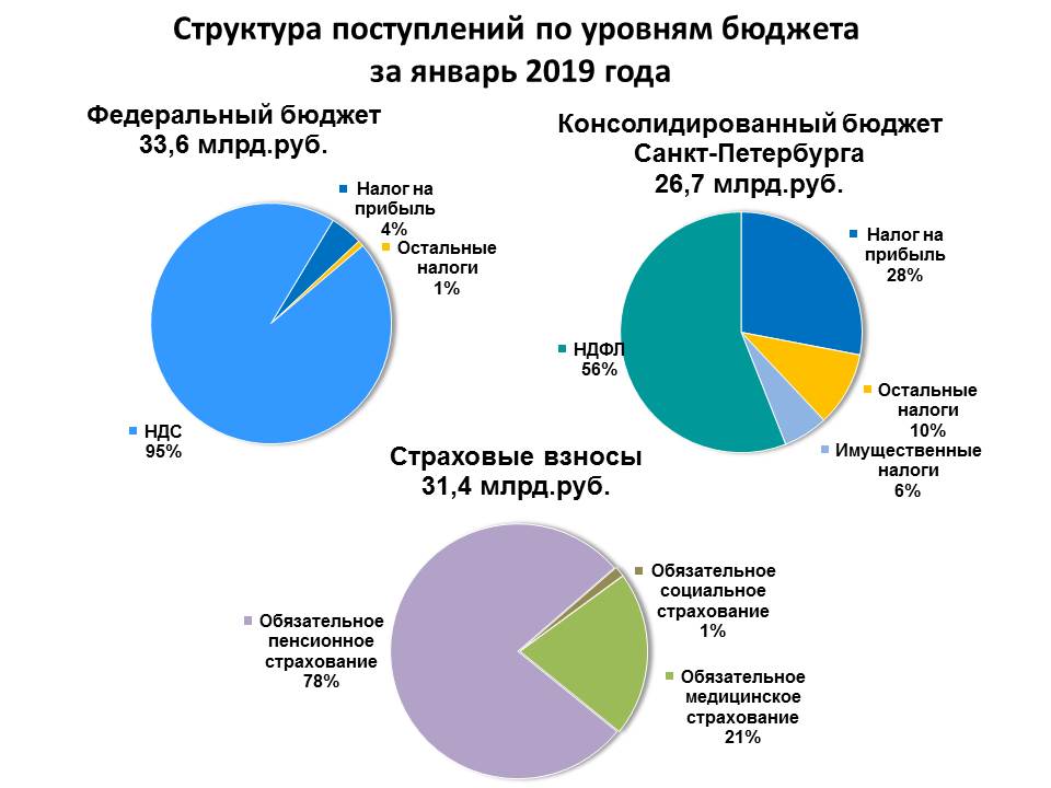 Бюджет санкт петербурга. Налоги в Питере. Регионы крупнейшие налогоплательщики в федеральный бюджет. Крупнейшие налогоплательщики Санкт-Петербурга. Самая крупная налогоплательщик в бюджет России.