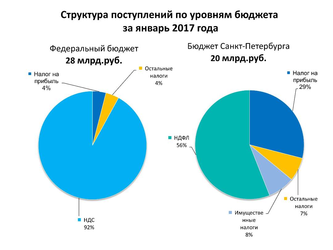 Структура доходов банка. Самые крупные налогоплательщики Санкт-Петербурга. Структура поступлений в бюджет Москвы.