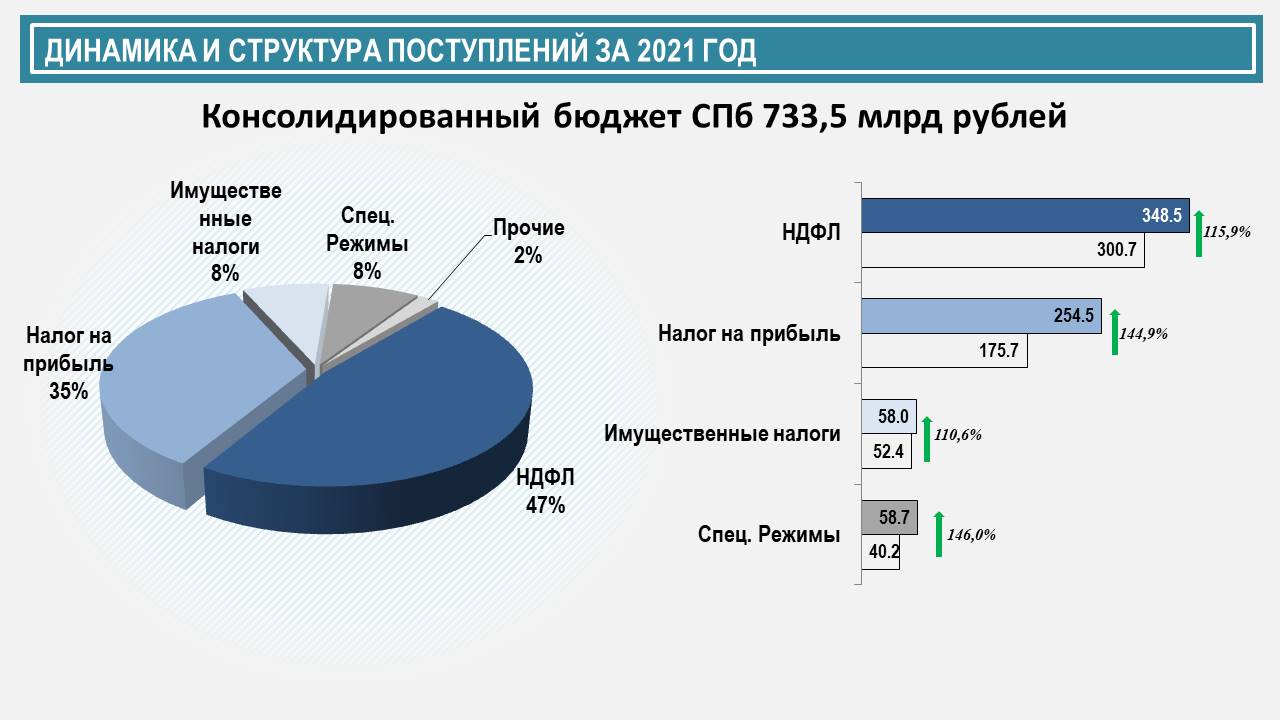 Почти 2,5 триллиона рублей перечислены в бюджет петербургскими  налогоплательщиками | ФНС России | 78 Санкт-Петербург