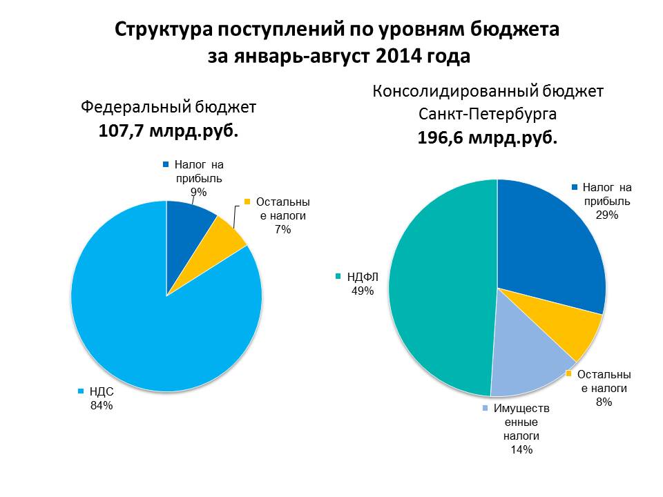 Федеральный и региональный бюджет. НДС В федеральный бюджет. НДС поступления в бюджет. Консолидированный бюджет СПБ. НДС доля в бюджете.