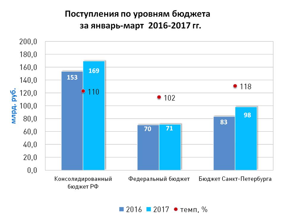 Бюджет питера