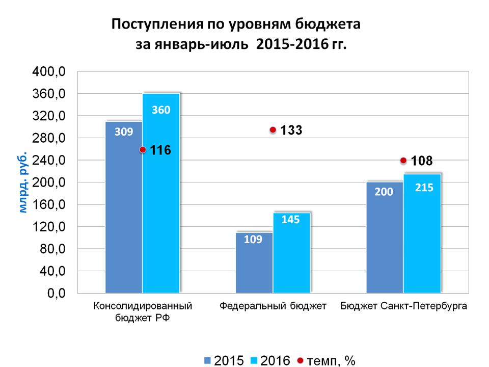 Бюджет санкт. Поступления по уровням бюджета. Доходы бюджета СПБ. Поступления в федеральный бюджет. Бюджет Санкт-Петербурга федеральный.