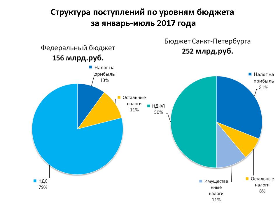 Бюджет санкт. Структура доходов бюджета Санкт-Петербурга. Доходы бюджета СПБ. Бюджет Питера. Бюджет Санкт-Петербурга на 2020 в цифрах.