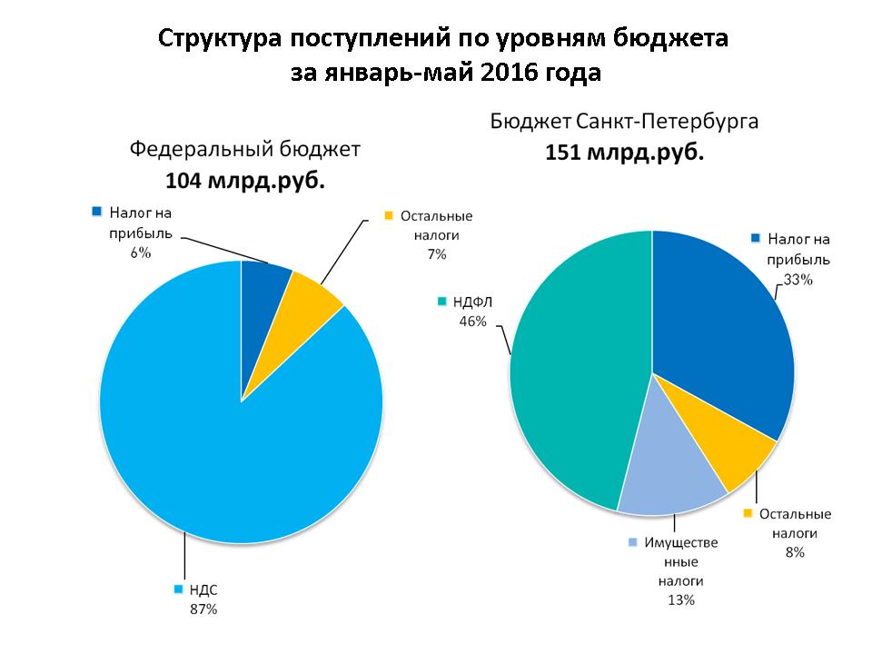 Бюджет питера