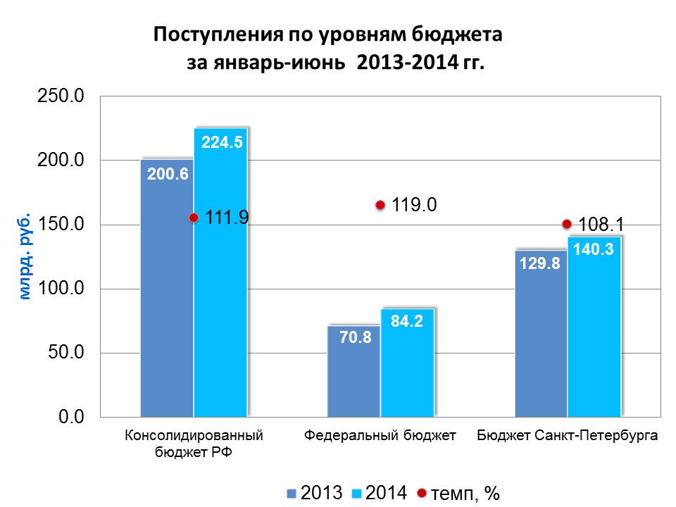 Бюджет санкт петербурга. Поступления по уровням бюджета. Доходы бюджета СПБ. Динамика поступления НДС В бюджет. Бюджет Санкт-Петербурга федеральный.