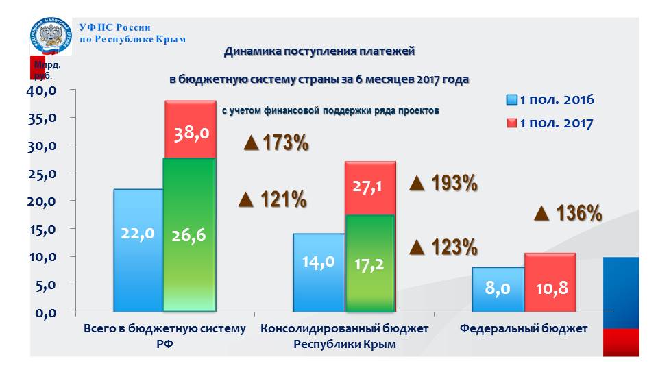 Республика крым доходы